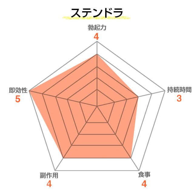 ステンドラは即効性に優れており副作用も軽い