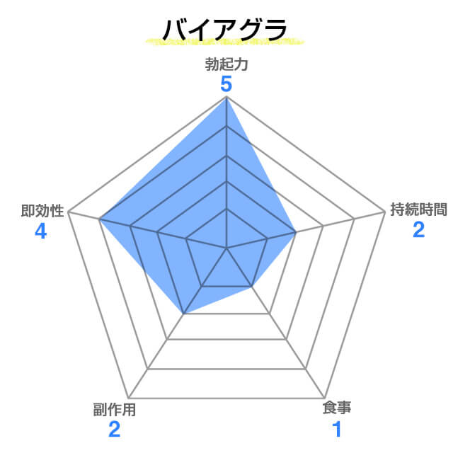 バイアグラは勃起力に優れている