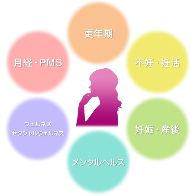 フェムテックにより改善すべき女性の健康問題