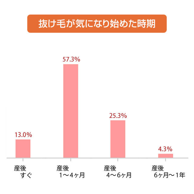 抜け毛が気になり始める時期は産後3カ月後が多い