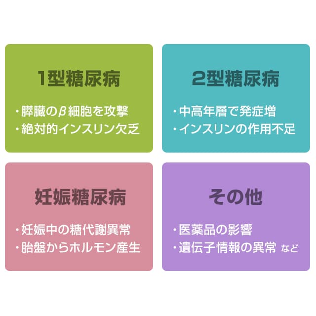 糖尿病はインスリン不足の原因によって種類（タイプ）が分けられる