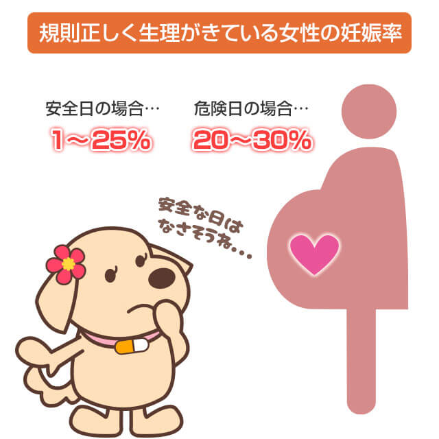 中だしをした際の妊娠確率