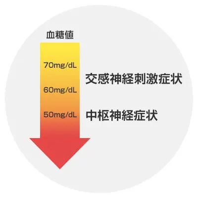 低血糖