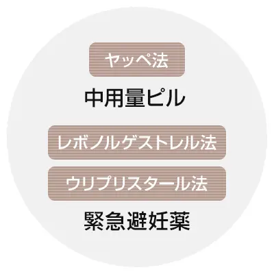 避妊方法と副作用